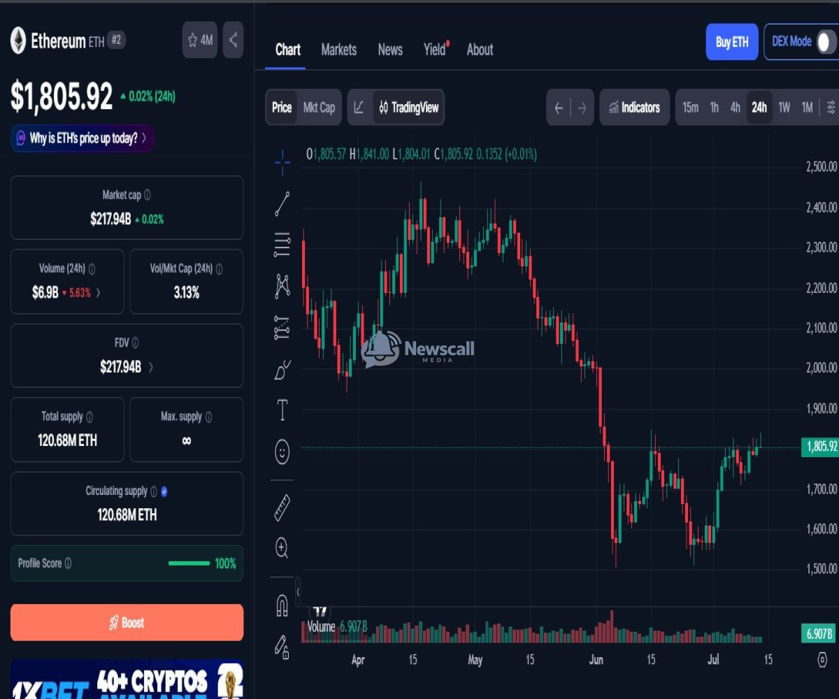 Crypto Market Shows Mixed Signals: Bitcoin Dips While DeFi and Tokenization Surge.